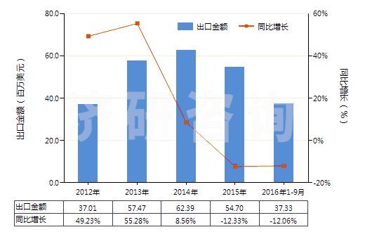 2012-2016年9月中國加強(qiáng)或與紡織材料合制硫化橡膠管(裝有附件、硬質(zhì)橡膠除外)(HS40093200)出口總額及增速統(tǒng)計(jì)